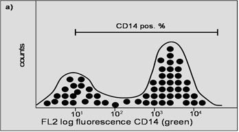 The two histograms present results of the surface markers CD14 (a) and CD80 (b) individually