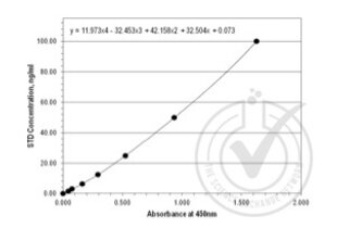 ELISA validation image for Angiopoietin-Like 2 (ANGPTL2) ELISA Kit (ABIN578045) (ANGPTL2 ELISA Kit)