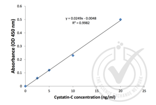 ELISA validation image for Cystatin C (CST3) ELISA Kit (ABIN367853) (CST3 ELISA Kit)
