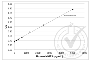 ELISA validation image for Matrix Metallopeptidase 3 (Stromelysin 1, Progelatinase) (MMP3) ELISA Kit (ABIN364941) (MMP3 ELISA Kit)