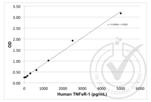 Soluble Tumor Necrosis Factor Receptor Type 1 (sTNF-R1) Kit ELISA