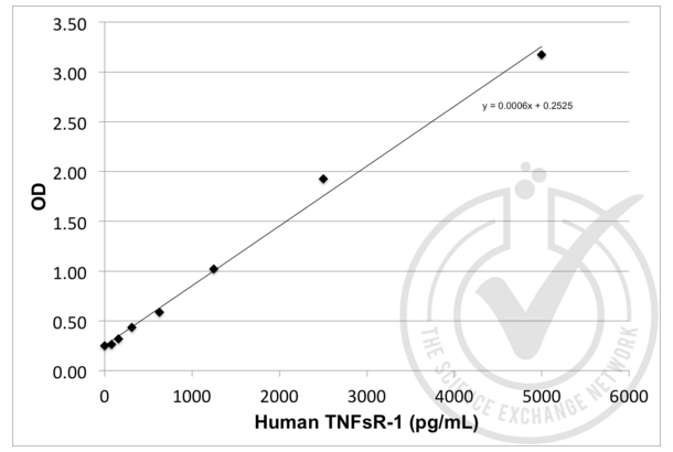 Soluble Tumor Necrosis Factor Receptor Type 1 (sTNF-R1) ELISA 试剂盒
