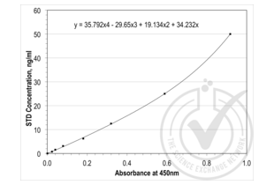 ELISA validation image for Transforming Growth Factor, beta 1 (TGFB1) ELISA Kit (ABIN365402) (TGFB1 ELISA Kit)