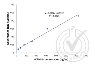 ELISA validation image for Vascular Cell Adhesion Molecule 1 (VCAM1) ELISA Kit (ABIN367720) (VCAM1 ELISA Kit)