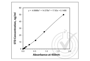 ELISA validation image for Antigen Identified By Monoclonal Antibody Ki-67 (MKI67) ELISA Kit (ABIN415150) (Ki-67 ELISA Kit)
