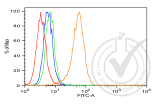 Flow Cytometry validation image for anti-AKT 1/2/3 (AA 401-479) antibody (ABIN725195) (AKT 1/2/3 antibody  (AA 401-479))