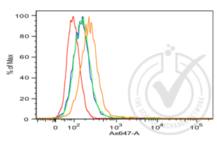 Flow Cytometry validation image for anti-Cadherin 1, Type 1, E-Cadherin (Epithelial) (CDH1) (AA 401-500) antibody (ABIN1387847) (E-cadherin antibody  (AA 401-500))
