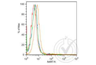 Flow Cytometry validation image for anti-Cadherin (AA 841-882) antibody (ABIN687682) (Cadherin antibody  (AA 841-882))