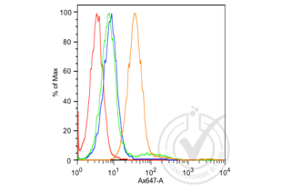 Flow Cytometry validation image for anti-K-Cadherin (CDH6) (AA 281-380) antibody (ABIN715286) (CDH6 antibody  (AA 281-380))