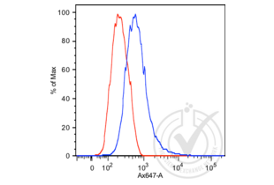 Flow Cytometry validation image for anti-Prostate Specific Antigen (PSA) antibody (ABIN1543584) (Prostate Specific Antigen antibody)