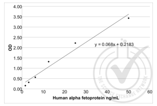 ELISA validation image for alpha-Fetoprotein (AFP) ELISA Kit (ABIN1113328) (alpha Fetoprotein ELISA Kit)
