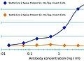 SARS-CoV-2 Spike S1 antibody (RBD)