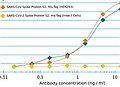 SARS-CoV-2 Spike S1 antibody (RBD)