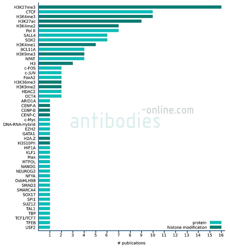 Number of publications mentioning the indicated antigens in context with CUT&RUN and CUT&Tag based on 45 journal articles published from 2018 to 2021.