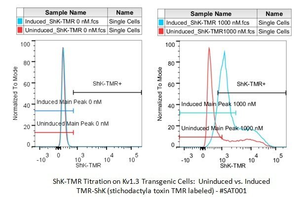 FACS results from ABIN2566196, TMR conjugated Stichodactyla toxin