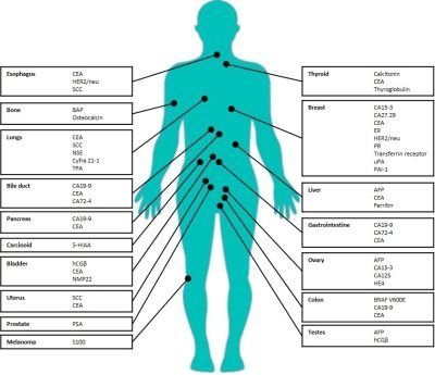 cancer types