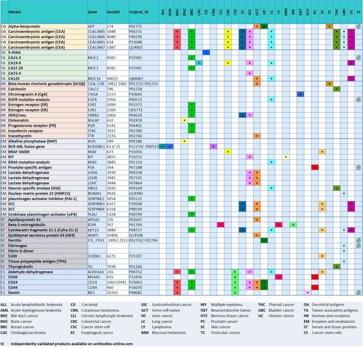 cancer types