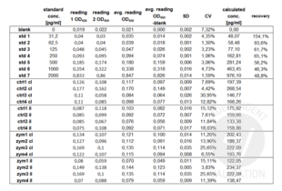 OD450 raw values and calculated BDNF concentrations (std = standard samples; ctrl= control mice; zym = zymosan injected mice; il = dorsal horn ipsilateral to the injected paw; cl = dorsal horn contralateral to the injected paw).