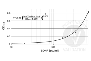 ABIN411259 standard curve