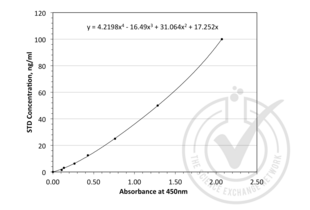 Figure 1: Graph of corrected OD450 nm plotted for standard curve samples.