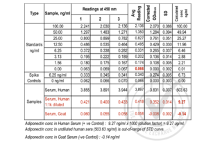 Table 1: ELISA. Adiponectin is present in human serum and undetectable in goat serum. Spike controls indicate no interference in absorbance readings from the diluent used to prepare standards and sera samples. Absorbance readings (OD450 nm) are shown for standard curve, spike controls and unknown samples. Value for Avg Reading is derived from the average reading of three samples. Avg Reading for “0” amount of Standard was subtracted from all Avg Readings to yield “Corrected OD450 nm “values for standards, spike controls and unknown samples. Standard deviation is included for all samples. Standard curve was generated by regression analysis with four-parameter logistic. An equation (y = 4.2198x4 - 16.49x3 + 31.064x2 + 17.252x) was derived from the standard curve and used to calculate Adiponectin concentrations shown in Table 1.