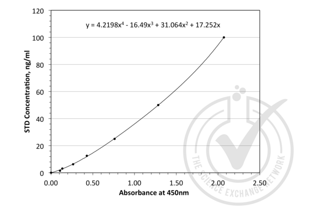 ADIPOQ ELISA Kit