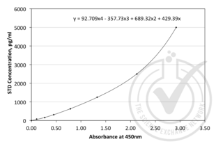 ELISA validation image for Angiogenin (ANG) ELISA Kit (ABIN365222)