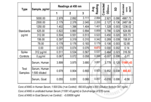 ELISA validation image for Angiogenin (ANG) ELISA Kit (ABIN365222)