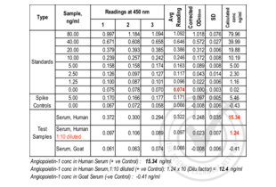 ELISA validation image for Angiopoietin 1 (ANGPT1) ELISA Kit (ABIN810667)