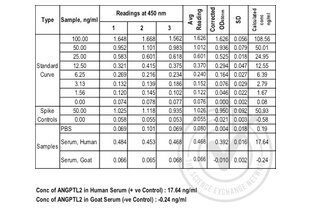 ELISA validation image for Angiopoietin-Like 2 (ANGPTL2) ELISA Kit (ABIN578045) (ANGPTL2 ELISA Kit)