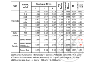 ELISA validation image for CD14 (CD14) ELISA Kit (ABIN457074)