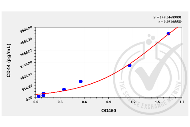 CD44 ELISA 试剂盒