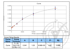 Figure 1: CLA standard curve graph and equation.