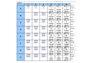 Figure 2: Plate layout. Standard concentrations are in pg/mL; serum dilution values indicate their fold change from the undiluted stock. Note that well B1 was excluded from this dataset due to possible contamination.