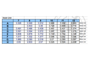 Figure 3: Raw OD readings of standards and controls. Note that well B1 was excluded from this dataset due to possible contamination.