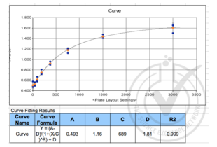 Figure 1: CXCL16 standard curve graph and equation.