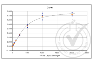 ELISA validation image for Chemokine (C-C Motif) Ligand 2 (CCL2) ELISA Kit (ABIN365052)