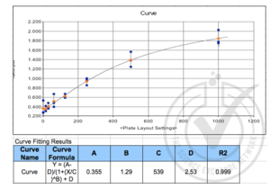 CCL22 Kit ELISA