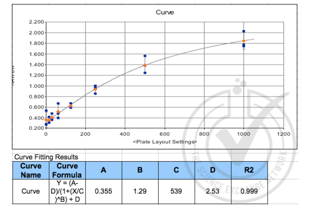 CCL22 ELISA Kit