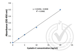 Figure 1: Graph of corrected-average absorbance (OD 450 nm) readings (excluding readings from 40, 80 and160 ng/ml) plotted for standard curve samples. Linear range is between 0 and 20 ng/ml.