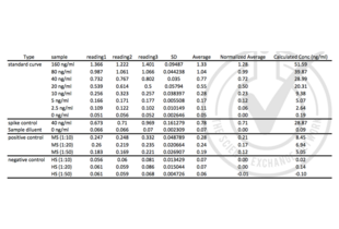 Table 1: ELISA. Cys-1 is present in the positive control sample (Normal mouse serum) and absent from the negative control (Normal horse serum) sample. Spike control indicates no interference in absorbance reading from the Sample diluent (included in the kit) used to dilute the positive and negative control samples. Table of absorbance readings (OD 450 nm) is shown for standard curve, spike controls and unknown positive (normal mouse serum) and negative (normal horse serum) control samples. Value for Average Reading is derived from the average of three readings (OD 450nm). The Average Reading for 0ng/ml Standard was subtracted from all Average Readings of other Standards to yield normalized Average Absorbance values for Standards. The Average Reading for Sample Dilution buffer was subtracted from Average Readings of spike control, mouse serum and horse serum to yield normalized Average Absorbance values for these samples. Standard deviation is included for all samples. An equation x = (y+0.0048) / 0.0249 was generated from the standard curve and used to calculate Cys-C concentrations shown in the Table. Undiluted Cys-C concentration in normal mouse serum was calculated from data obtained in 1:50 diluted mouse serum (recommended dilution factor from the instruction of the kit).