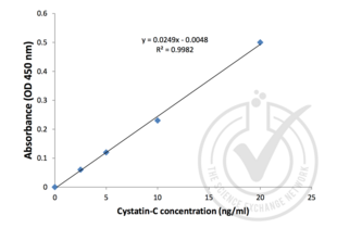 CST3 Kit ELISA