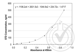 CST3 Kit ELISA