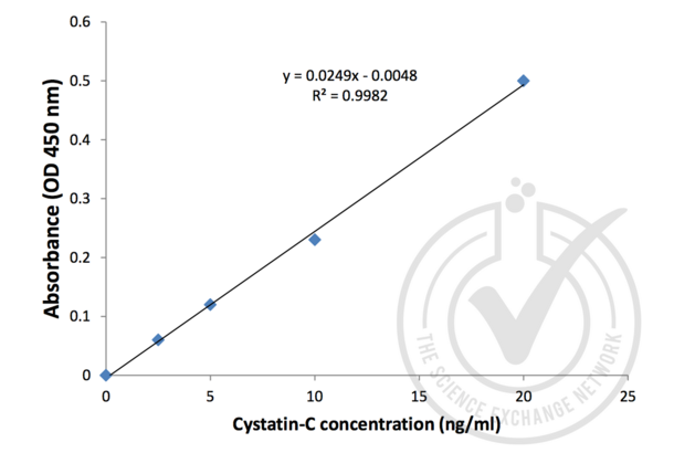 CST3 Kit ELISA