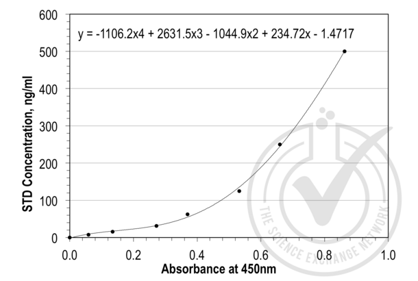 CST3 Kit ELISA