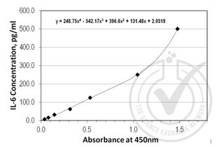 ELISA validation image for Interleukin 6 (IL6) ELISA Kit (ABIN365163)