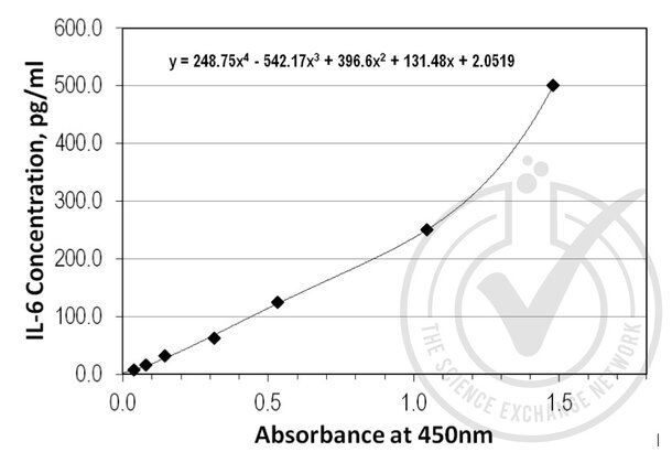 IL-6 Kit ELISA