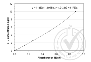 Leptin Kit ELISA