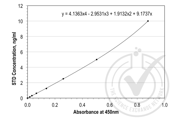 Leptin Kit ELISA