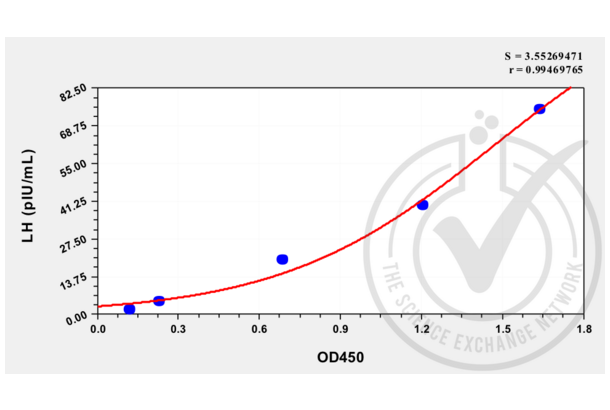 Luteinizing Hormone Kit ELISA